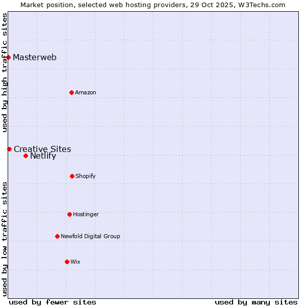 Market position of Netlify vs. Creative Sites vs. Masterweb