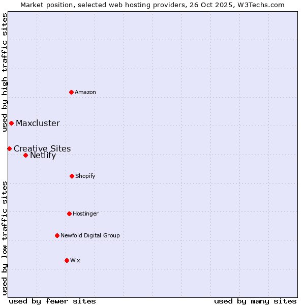 Market position of Netlify vs. Maxcluster vs. Creative Sites