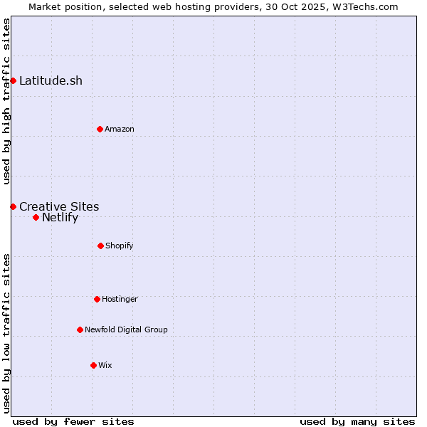 Market position of Netlify vs. Latitude.sh vs. Creative Sites