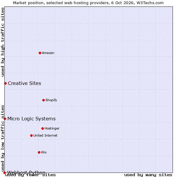 Market position of Creative Sites vs. Micro Logic Systems vs. Webhost Python