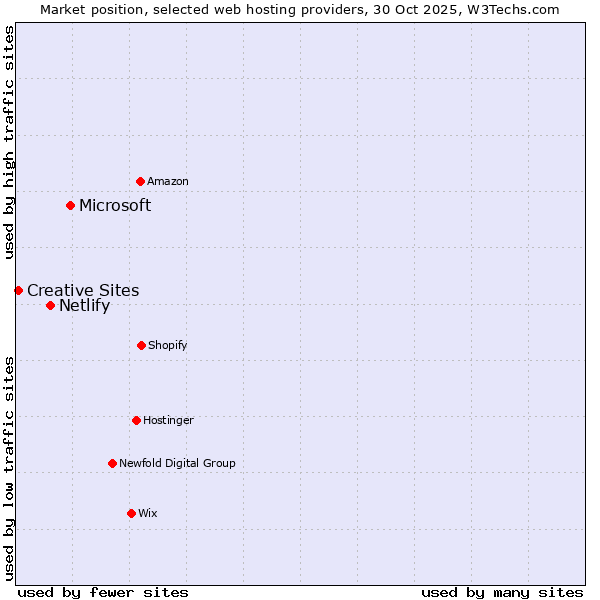 Market position of Microsoft vs. Netlify vs. Creative Sites