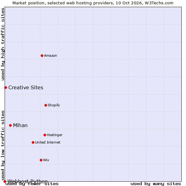 Market position of Mihan vs. Creative Sites vs. Webhost Python