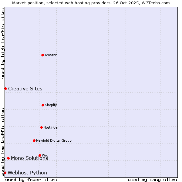 Market position of Mono Solutions vs. Creative Sites vs. Webhost Python