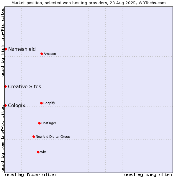 Market position of Nameshield vs. Creative Sites vs. Cologix