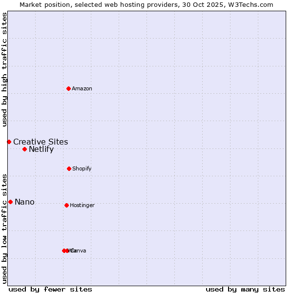 Market position of Netlify vs. Nano vs. Creative Sites