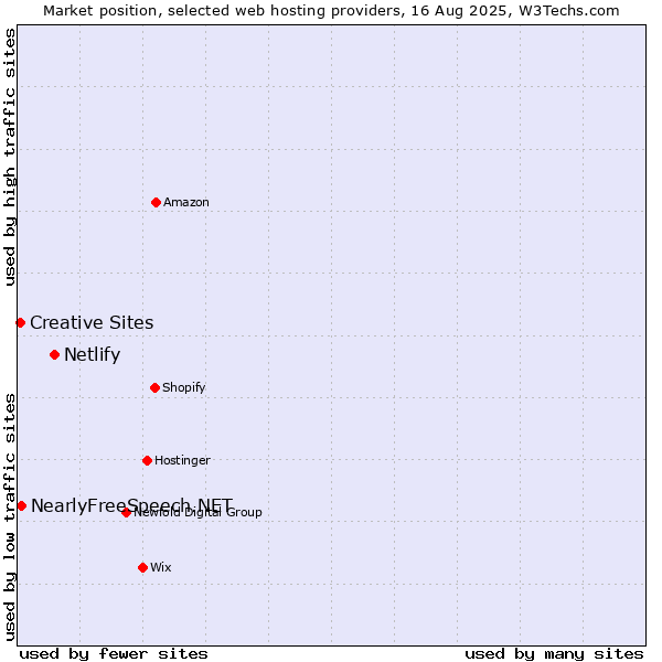 Market position of Netlify vs. NearlyFreeSpeech.NET vs. Creative Sites