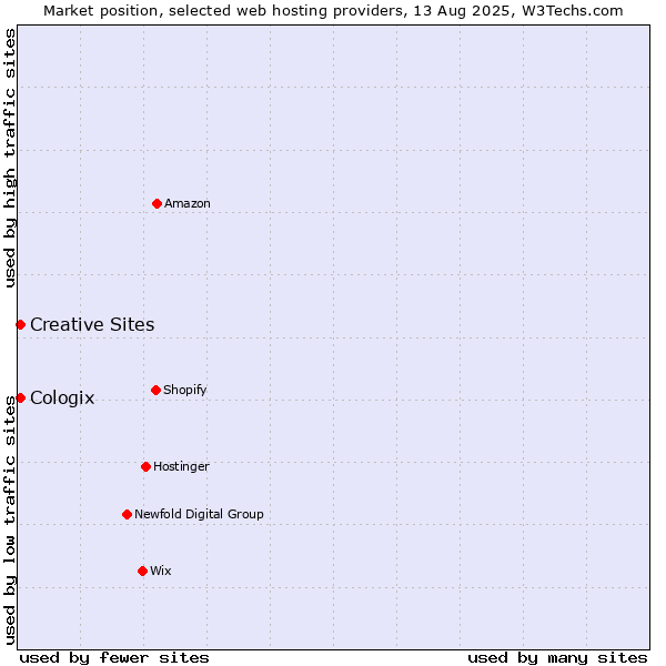 Market position of Creative Sites vs. Cologix