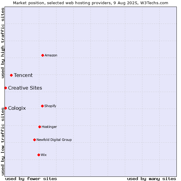 Market position of Tencent vs. Creative Sites vs. Cologix