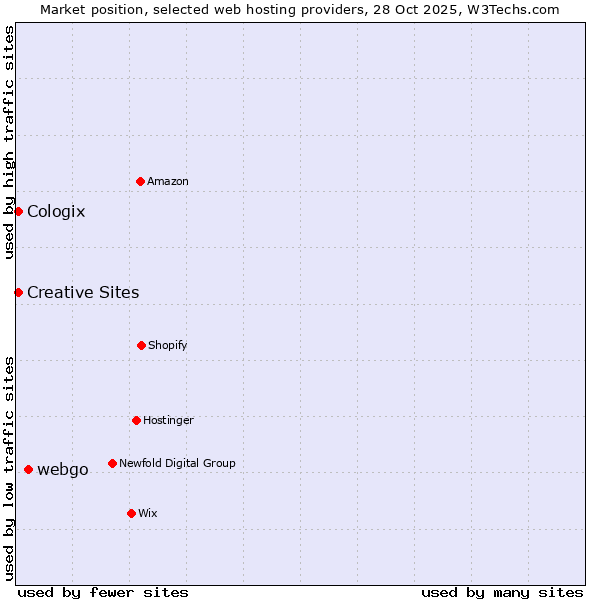 Market position of webgo vs. Creative Sites vs. Cologix
