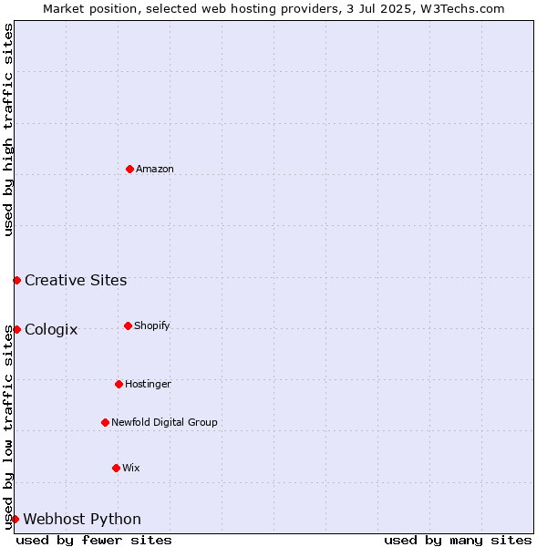 Market position of Creative Sites vs. Cologix vs. Webhost Python