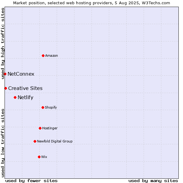 Market position of Netlify vs. Creative Sites vs. NetConnex