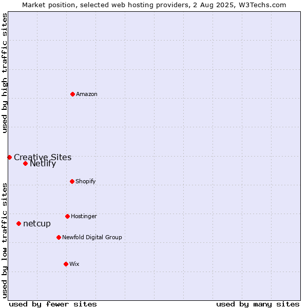 Market position of Netlify vs. netcup vs. Creative Sites