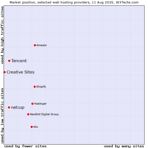 Market position of Tencent vs. netcup vs. Creative Sites