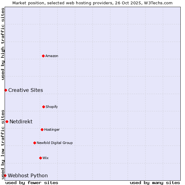 Market position of Netdirekt vs. Creative Sites vs. Webhost Python