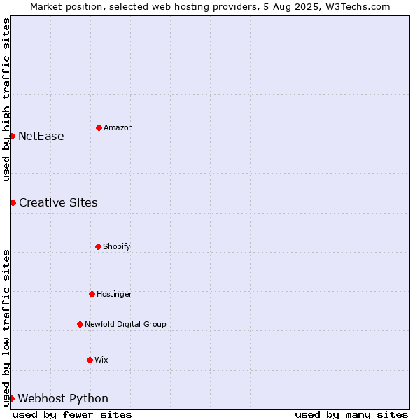 Market position of Creative Sites vs. NetEase vs. Webhost Python