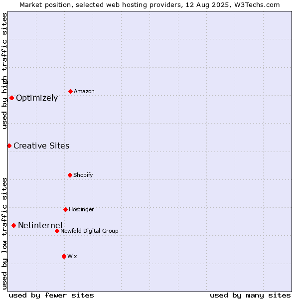 Market position of Netinternet vs. Optimizely vs. Creative Sites