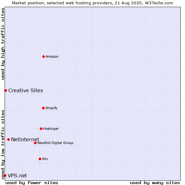 Market position of Netinternet vs. Creative Sites vs. VPS.net