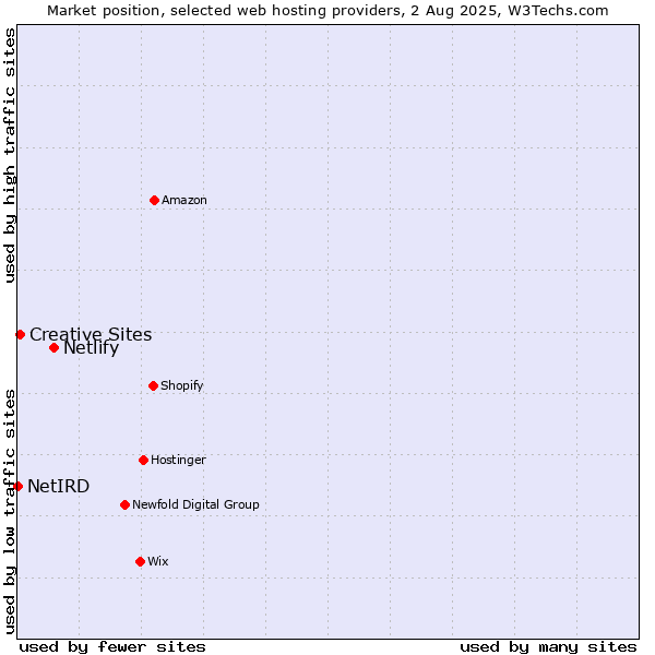 Market position of Netlify vs. Creative Sites vs. NetIRD