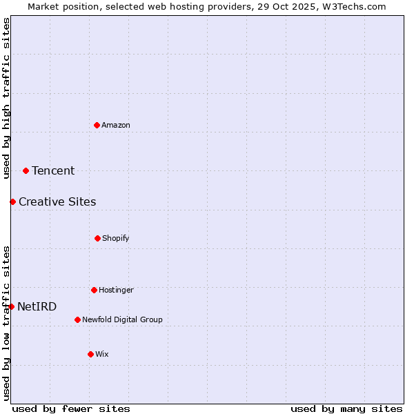Market position of Tencent vs. Creative Sites vs. NetIRD