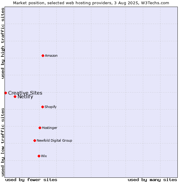 Market position of Netlify vs. Creative Sites