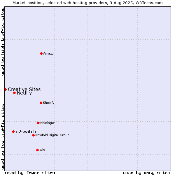 Market position of Netlify vs. o2switch vs. Creative Sites