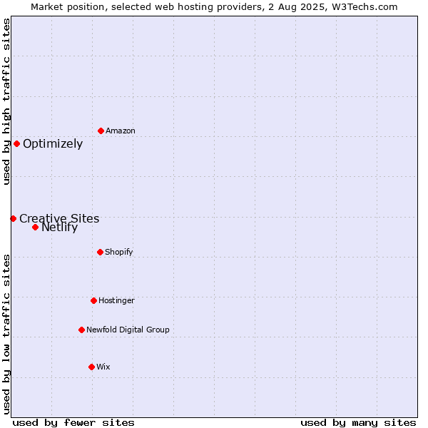 Market position of Netlify vs. Optimizely vs. Creative Sites