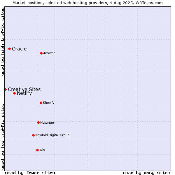 Market position of Netlify vs. Oracle vs. Creative Sites