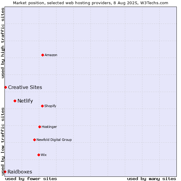Market position of Netlify vs. Creative Sites vs. Raidboxes
