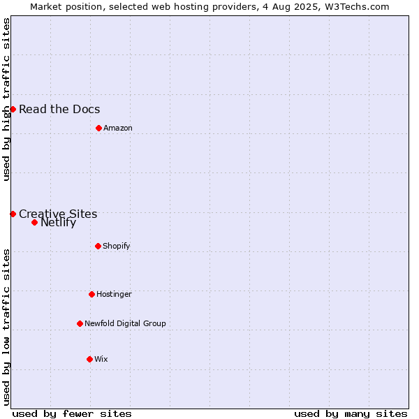 Market position of Netlify vs. Read the Docs vs. Creative Sites