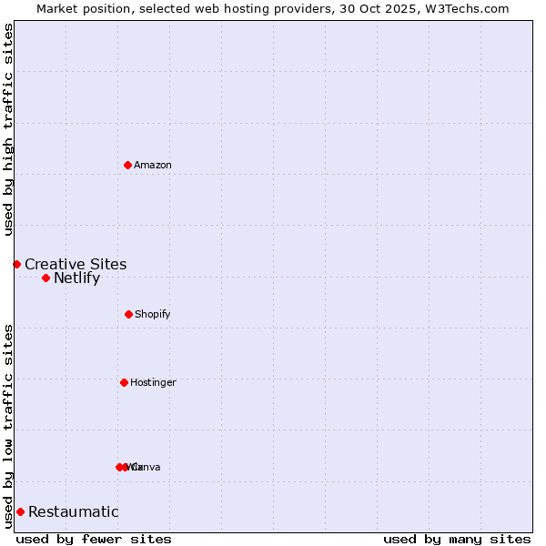 Market position of Netlify vs. Restaumatic vs. Creative Sites