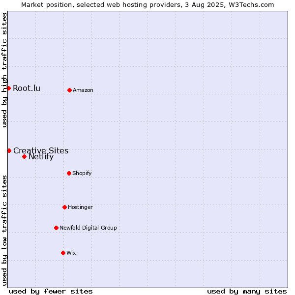 Market position of Netlify vs. Creative Sites vs. Root.lu