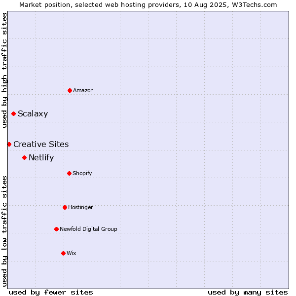 Market position of Netlify vs. Scalaxy vs. Creative Sites