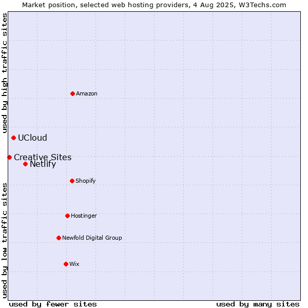 Market position of Netlify vs. UCloud vs. Creative Sites