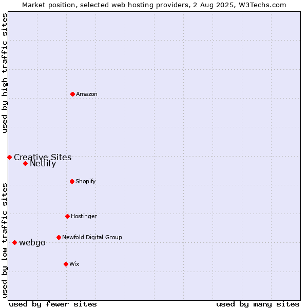 Market position of Netlify vs. webgo vs. Creative Sites