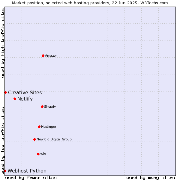 Market position of Netlify vs. Creative Sites vs. Webhost Python
