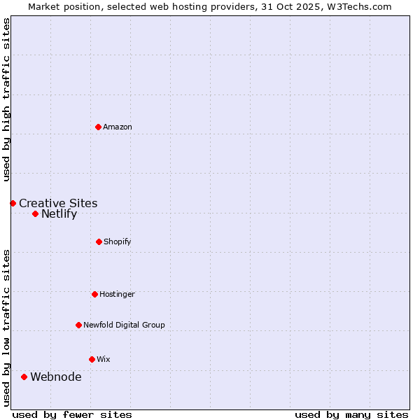 Market position of Netlify vs. Webnode vs. Creative Sites