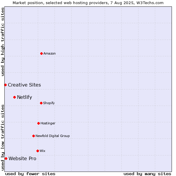 Market position of Netlify vs. Website Pro vs. Creative Sites