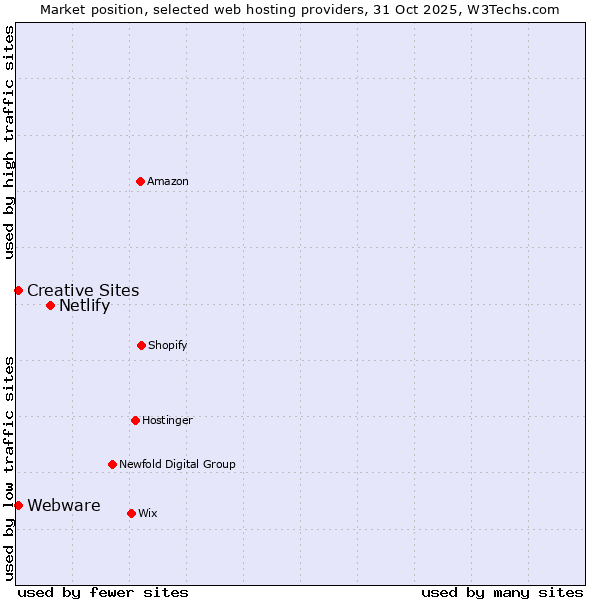 Market position of Netlify vs. Creative Sites vs. Webware