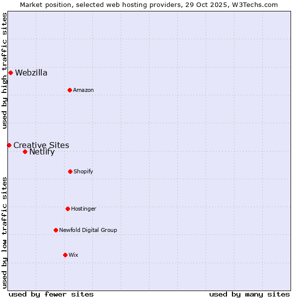Market position of Netlify vs. Webzilla vs. Creative Sites