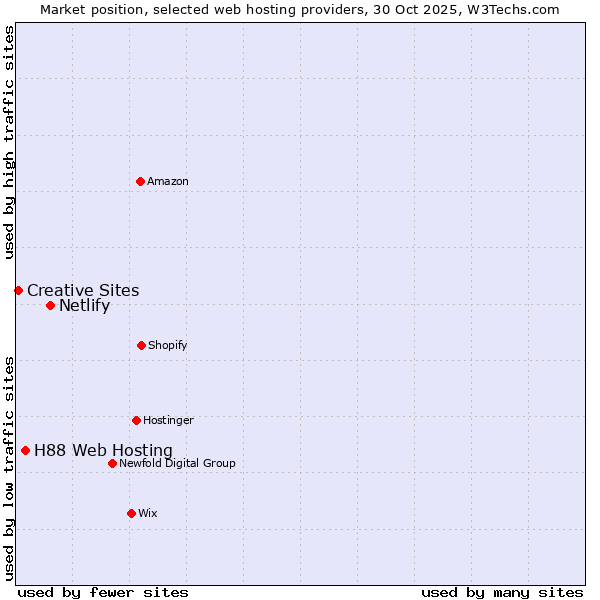 Market position of Netlify vs. H88 Web Hosting vs. Creative Sites