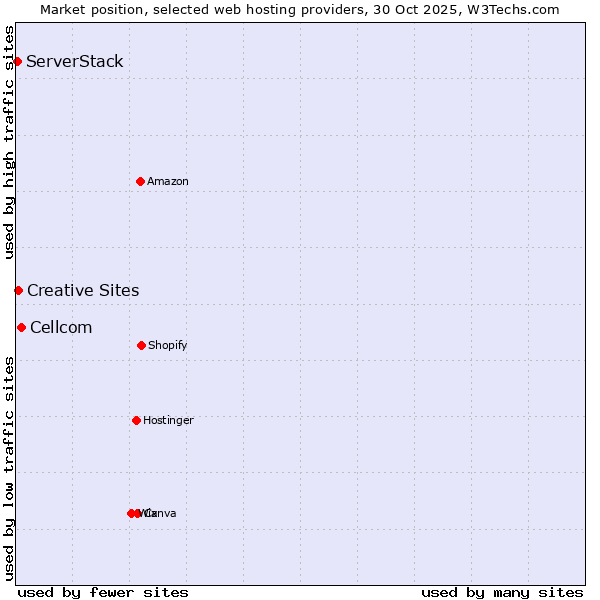 Market position of Cellcom vs. Creative Sites vs. ServerStack