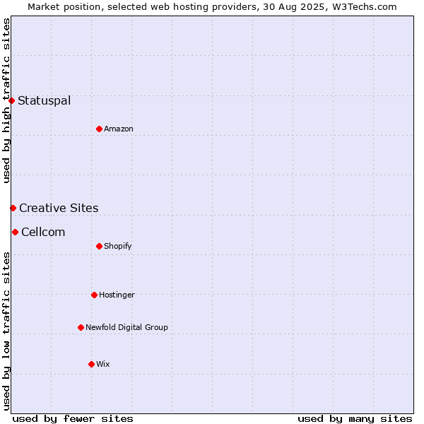 Market position of Cellcom vs. Creative Sites vs. Statuspal