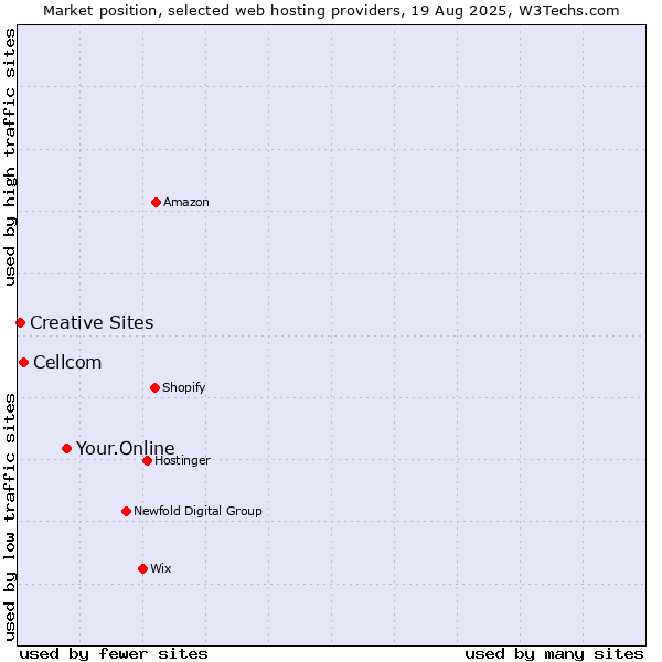 Market position of Your.Online vs. Cellcom vs. Creative Sites