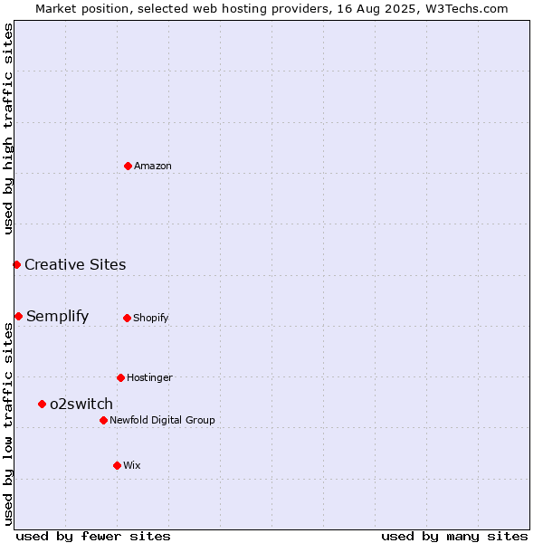 Market position of o2switch vs. Semplify vs. Creative Sites