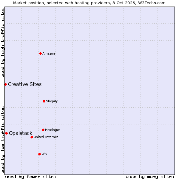 Market position of Opalstack vs. Creative Sites