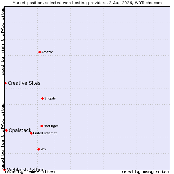 Market position of Opalstack vs. Creative Sites vs. Webhost Python