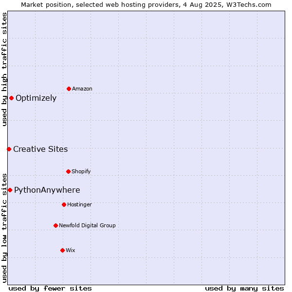 Market position of Optimizely vs. PythonAnywhere vs. Creative Sites