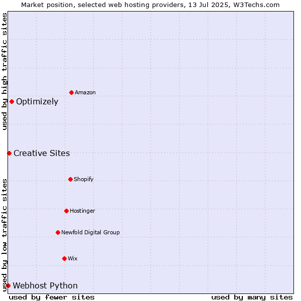 Market position of Optimizely vs. Creative Sites vs. Webhost Python