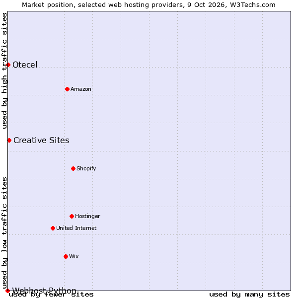 Market position of Creative Sites vs. Otecel vs. Webhost Python