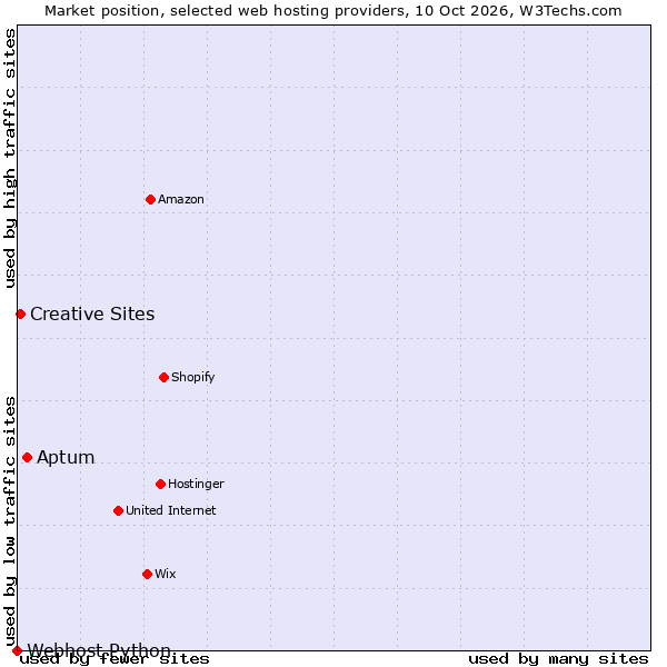 Market position of Aptum vs. Creative Sites vs. Webhost Python